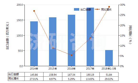 2014-2018年3月中國(guó)其他未裝有附件的塑料制管子(未經(jīng)加強(qiáng)也未與其他材料合制)(HS39173200)出口總額及增速統(tǒng)計(jì)